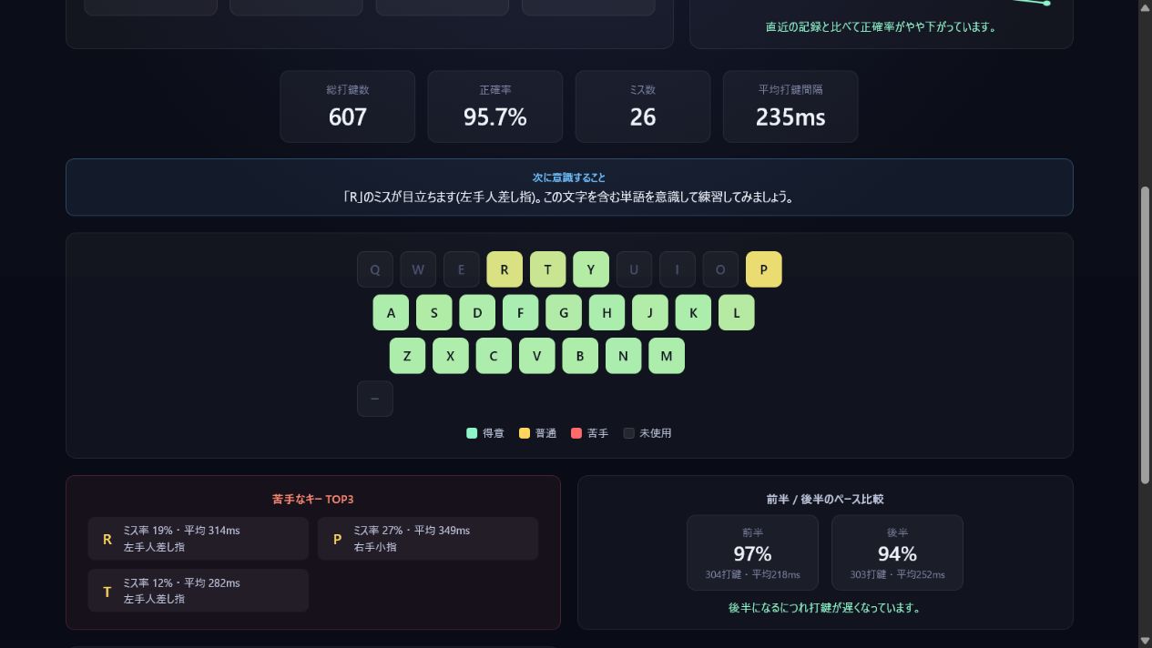 TYPE BURSTのタイピング分析画面。KPM、正確率、ミス数、苦手キーのヒートマップを表示